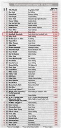 KONUKOĞLU AİLESİ “GÖNLÜ ZENGİN 50 İŞ İNSANI” LİSTESİNDE