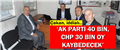 ZEKİ ÇAKAN İDDİALI: AK PARTİ 40, CHP 30 BİN OY KAYBEDECEK..